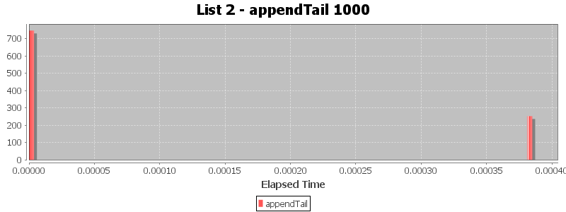 List 2 - appendTail 1000